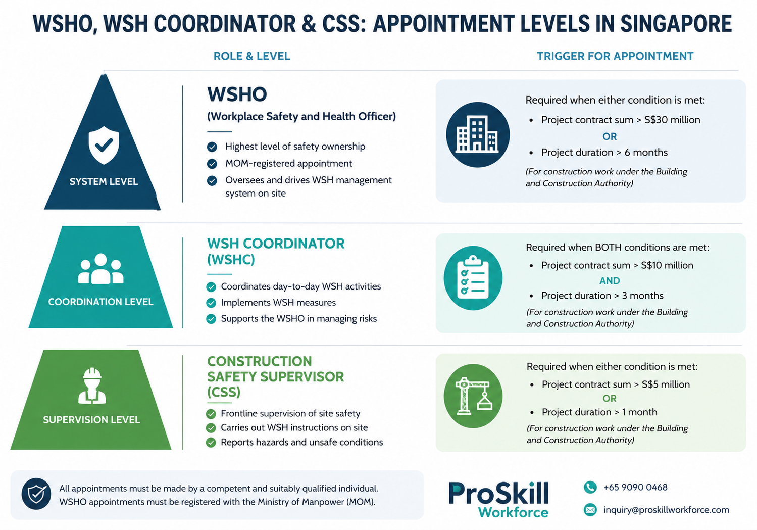 Diagram comparing WSHO, WSH Coordinator and Construction Safety Supervisor appointment levels in Singapore