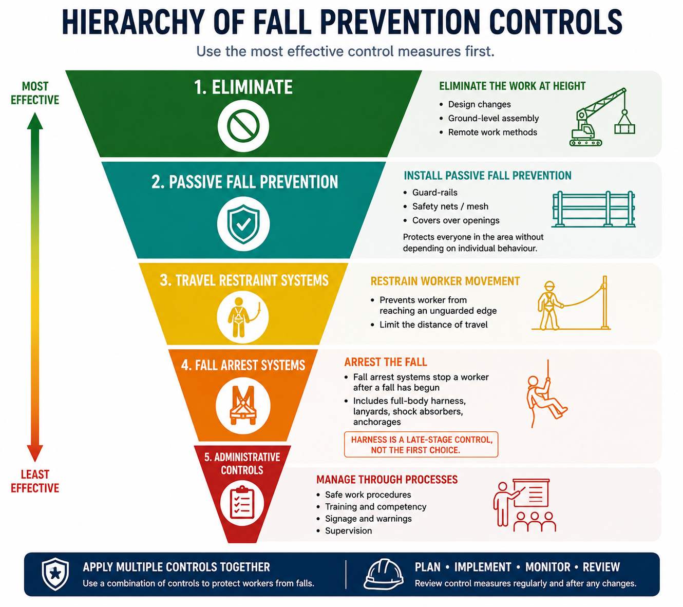 Hierarchy of fall prevention controls for work at height under Singapore WSH regulations