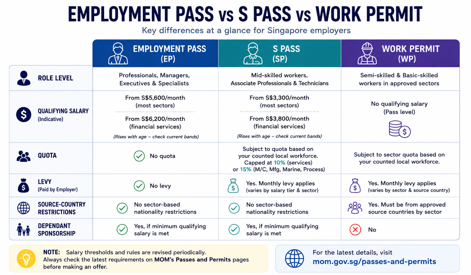 Comparison of Employment Pass, S Pass and Work Permit requirements in Singapore