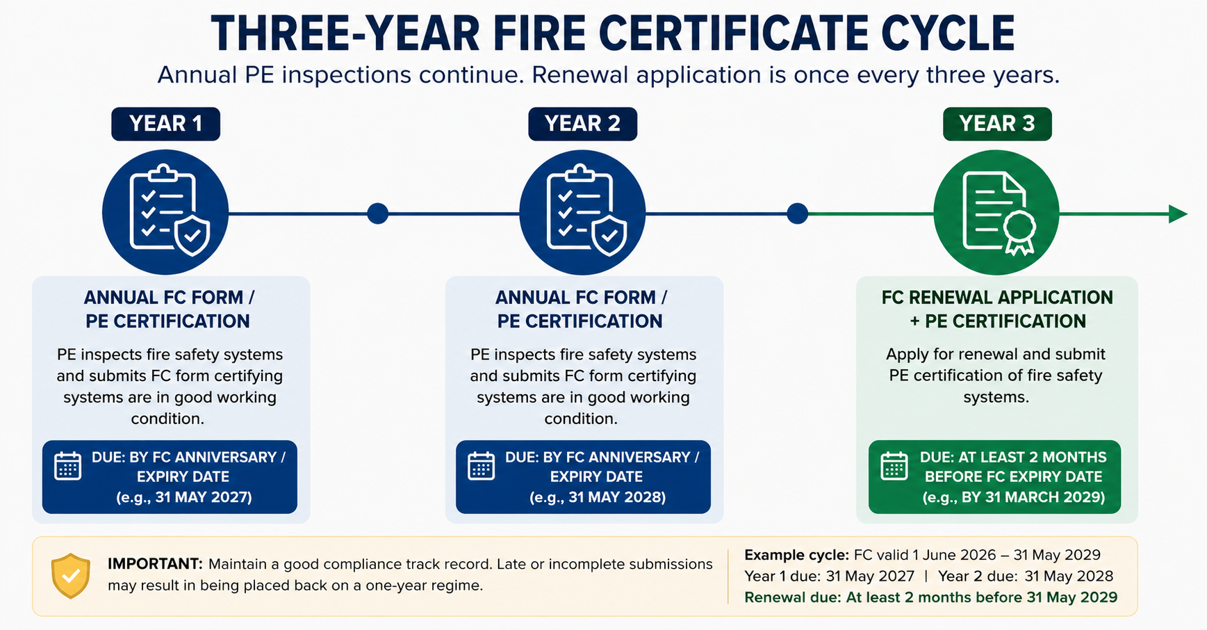 Three-year Fire Certificate cycle showing annual PE inspection submissions in years one and two