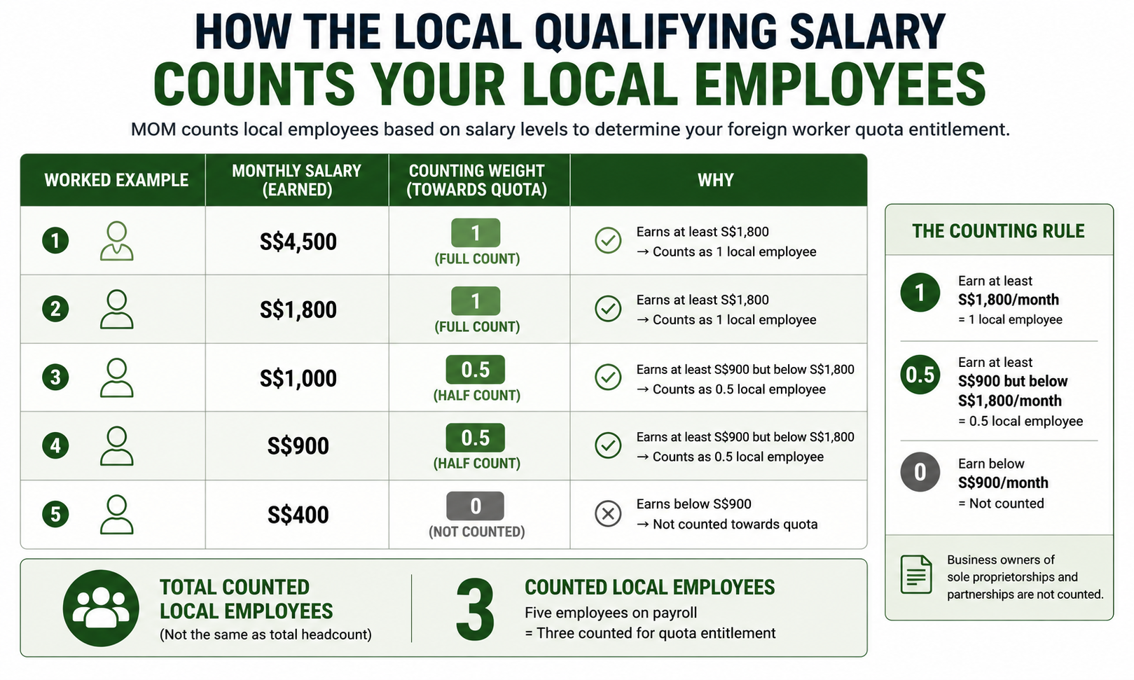 Worked example showing five local employees counting as three under Singapore's Local Qualifying Salary rules