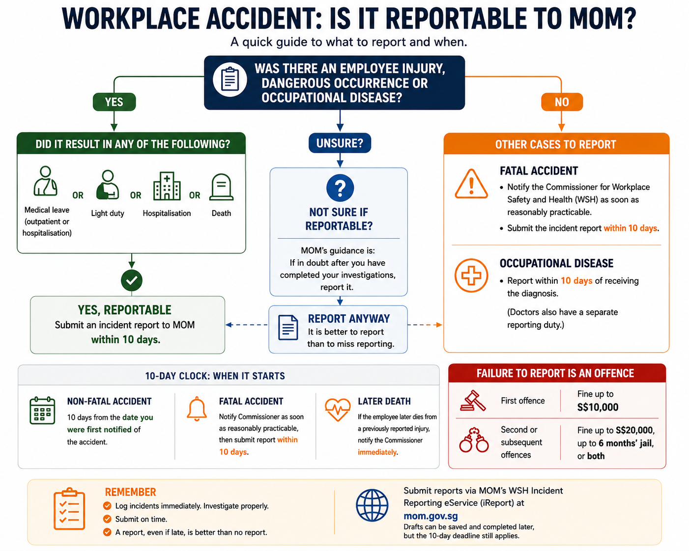 Decision flowchart for determining whether a workplace accident is reportable to MOM in Singapore